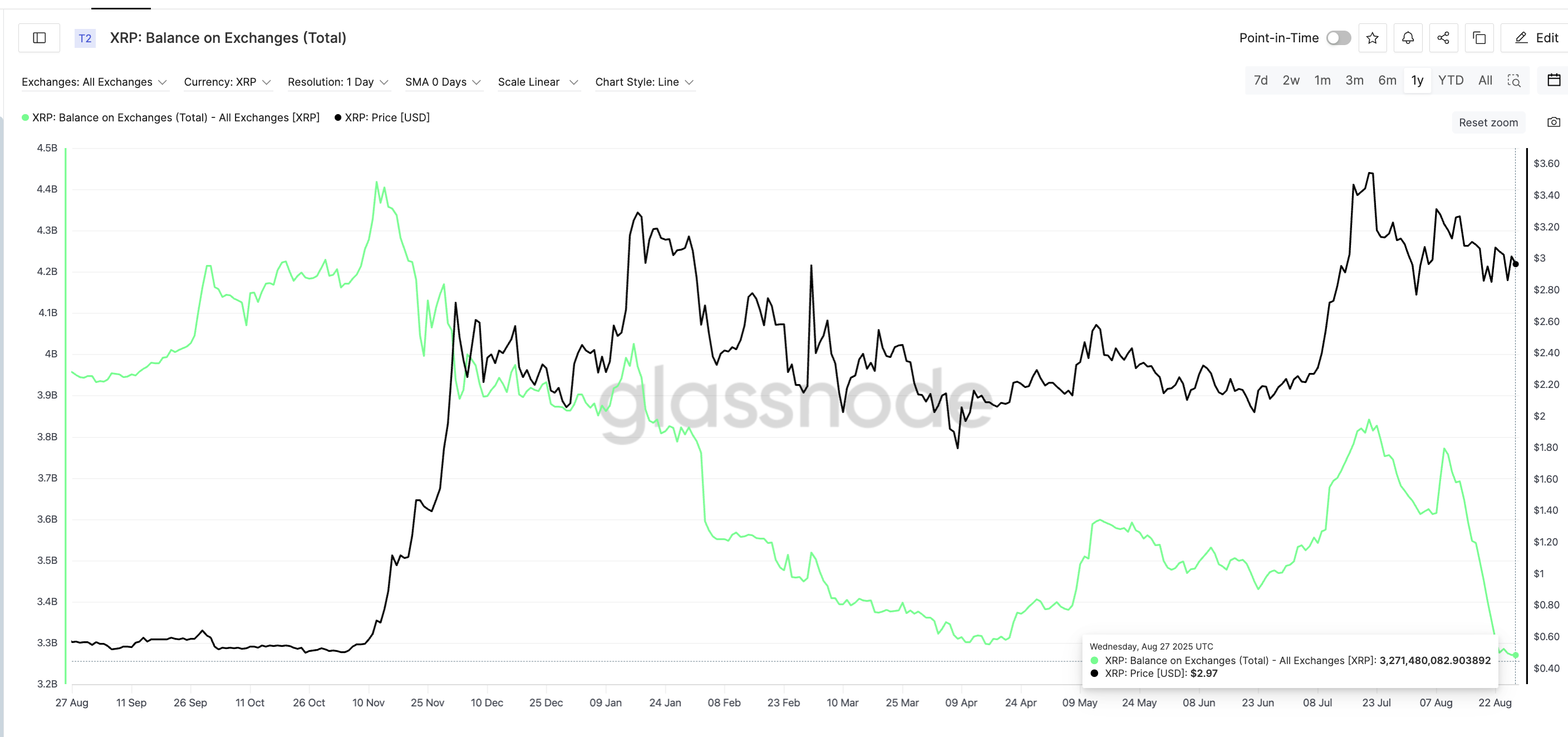 XRP Balance On Exchanges At A 1-Year Low